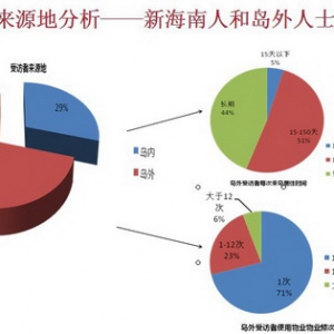 海南购房者71%来自岛外 多为养老型置业